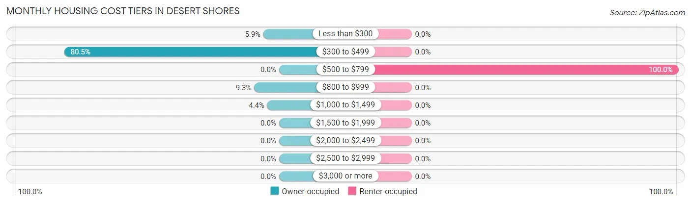 Monthly Housing Cost Tiers in Desert Shores