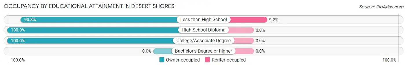 Occupancy by Educational Attainment in Desert Shores