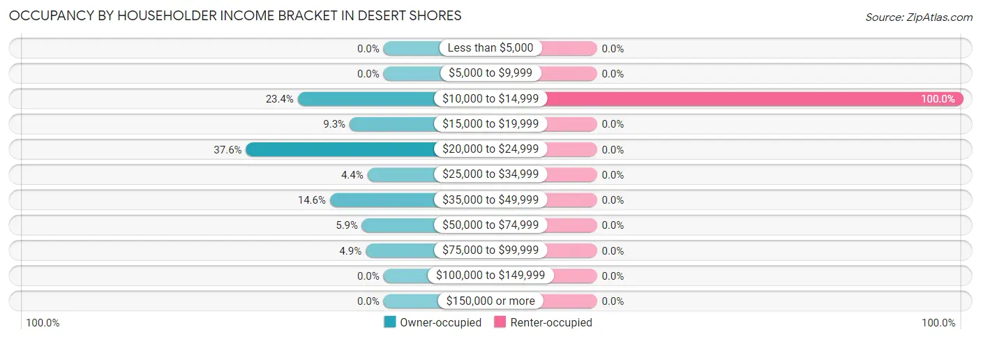 Occupancy by Householder Income Bracket in Desert Shores