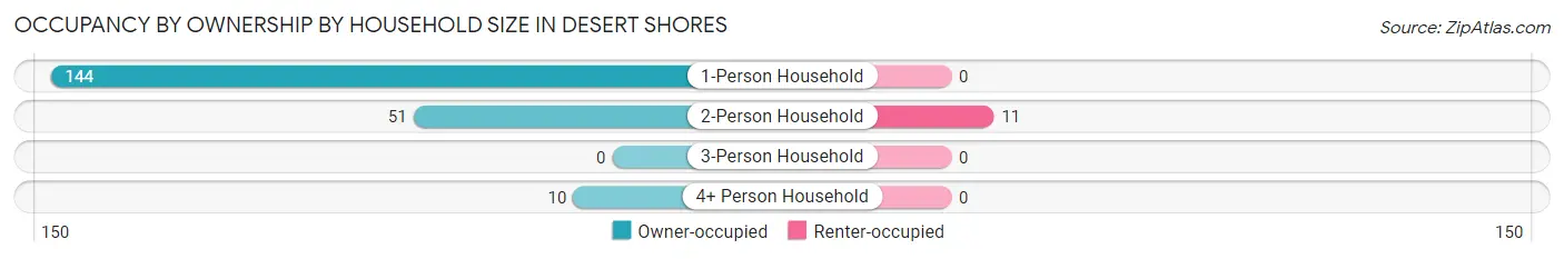 Occupancy by Ownership by Household Size in Desert Shores