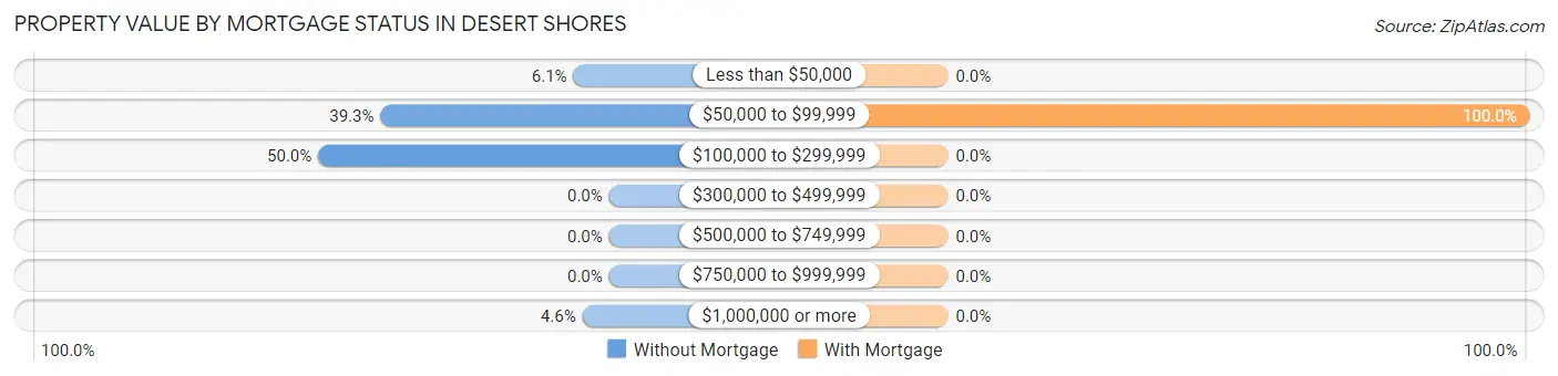 Property Value by Mortgage Status in Desert Shores