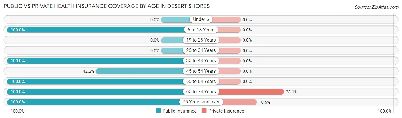 Public vs Private Health Insurance Coverage by Age in Desert Shores