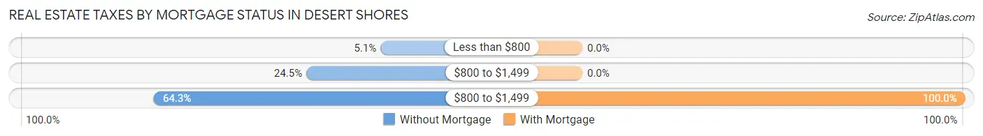 Real Estate Taxes by Mortgage Status in Desert Shores