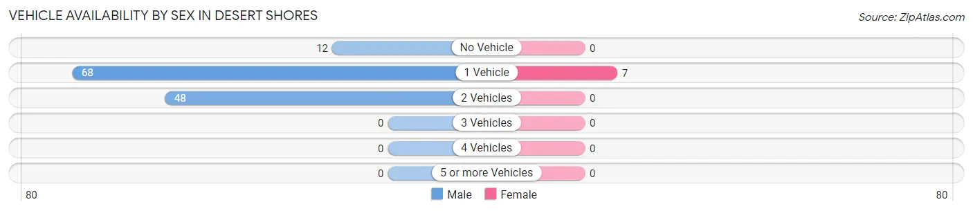 Vehicle Availability by Sex in Desert Shores