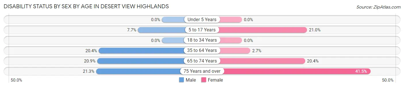 Disability Status by Sex by Age in Desert View Highlands