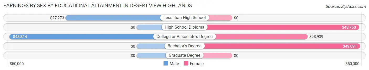 Earnings by Sex by Educational Attainment in Desert View Highlands