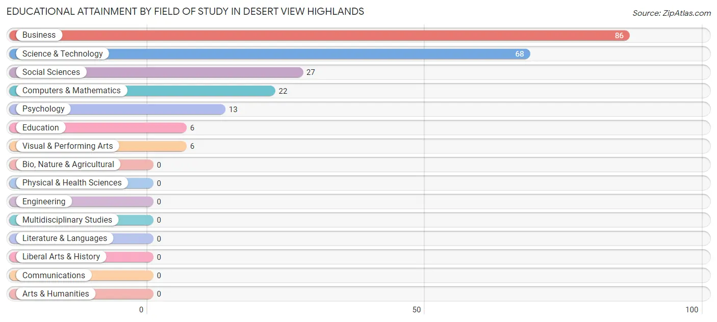 Educational Attainment by Field of Study in Desert View Highlands