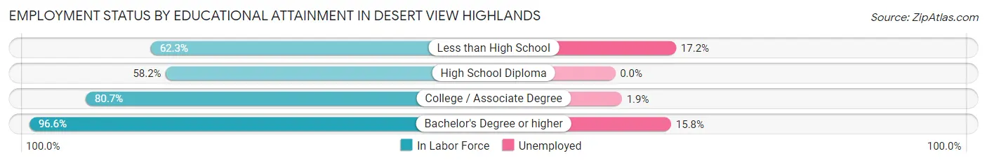 Employment Status by Educational Attainment in Desert View Highlands