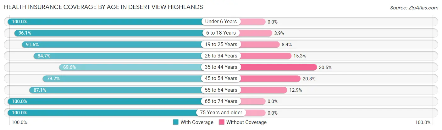 Health Insurance Coverage by Age in Desert View Highlands