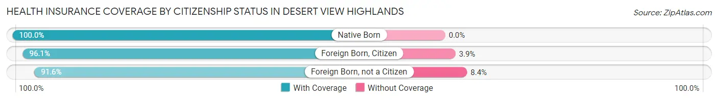Health Insurance Coverage by Citizenship Status in Desert View Highlands