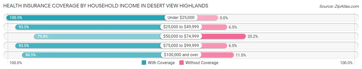 Health Insurance Coverage by Household Income in Desert View Highlands