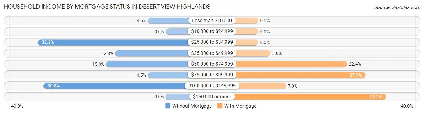 Household Income by Mortgage Status in Desert View Highlands