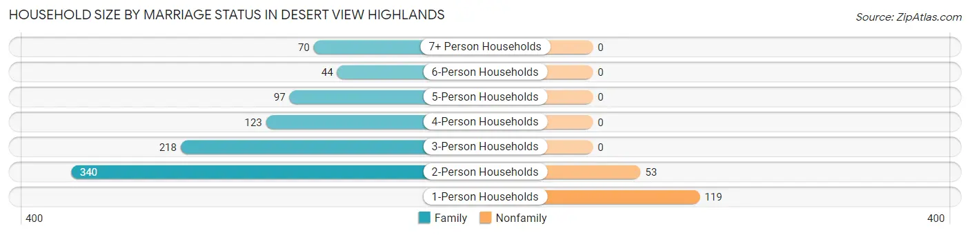Household Size by Marriage Status in Desert View Highlands
