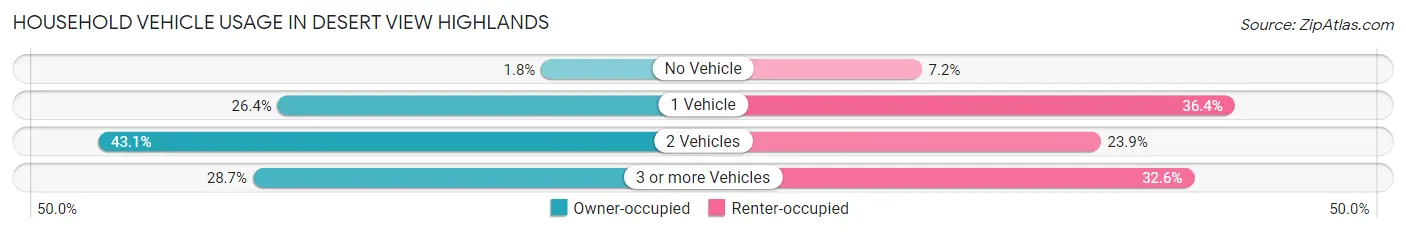 Household Vehicle Usage in Desert View Highlands