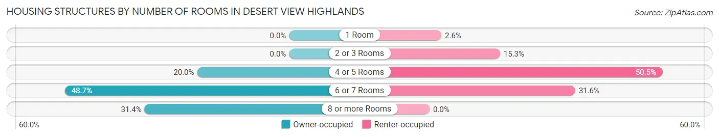 Housing Structures by Number of Rooms in Desert View Highlands
