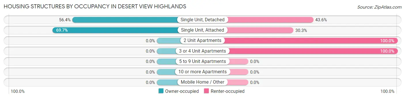 Housing Structures by Occupancy in Desert View Highlands