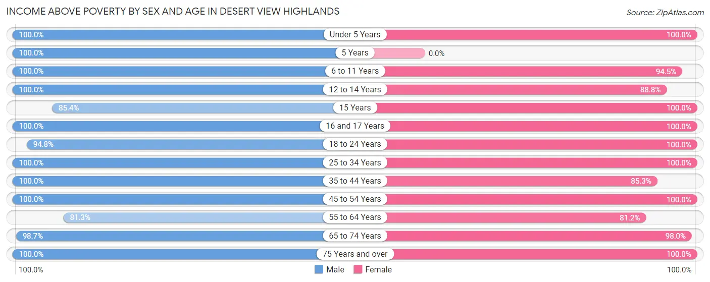 Income Above Poverty by Sex and Age in Desert View Highlands