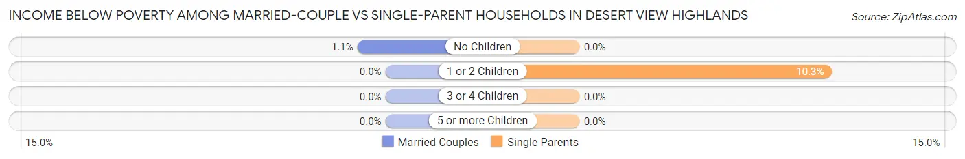 Income Below Poverty Among Married-Couple vs Single-Parent Households in Desert View Highlands