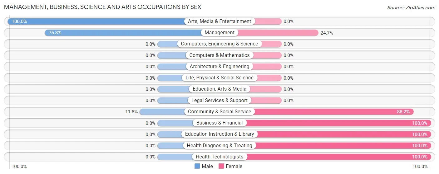 Management, Business, Science and Arts Occupations by Sex in Desert View Highlands