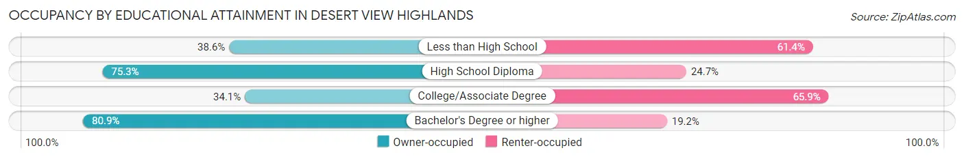 Occupancy by Educational Attainment in Desert View Highlands