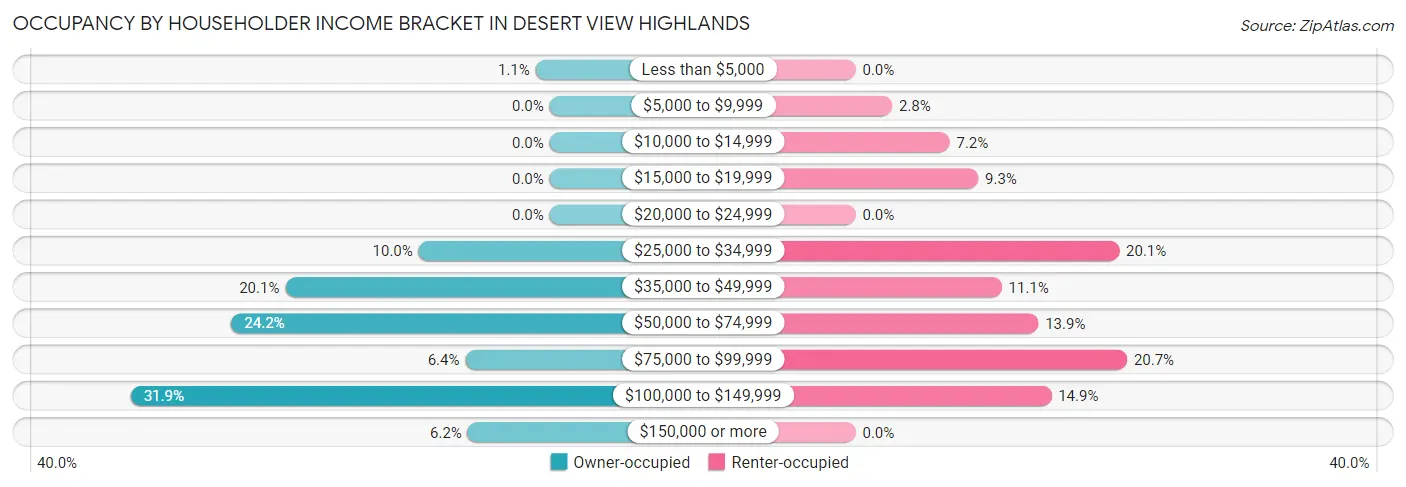 Occupancy by Householder Income Bracket in Desert View Highlands