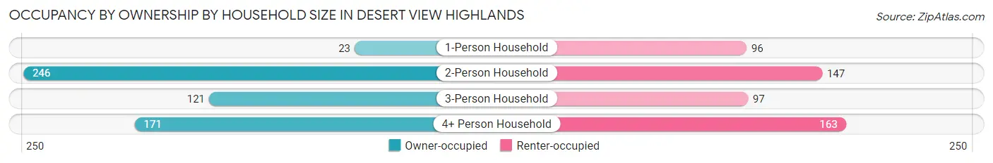 Occupancy by Ownership by Household Size in Desert View Highlands