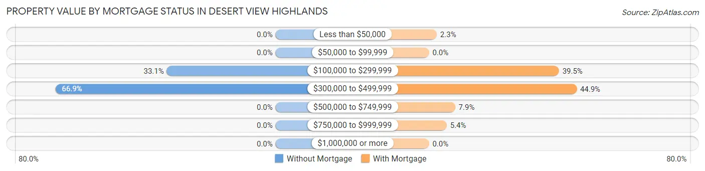 Property Value by Mortgage Status in Desert View Highlands