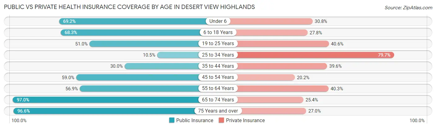 Public vs Private Health Insurance Coverage by Age in Desert View Highlands