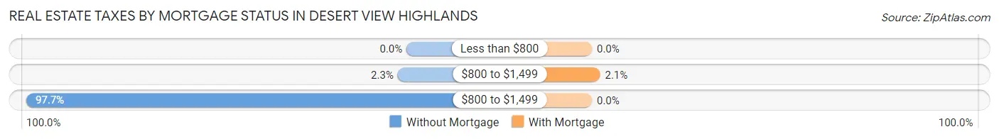 Real Estate Taxes by Mortgage Status in Desert View Highlands