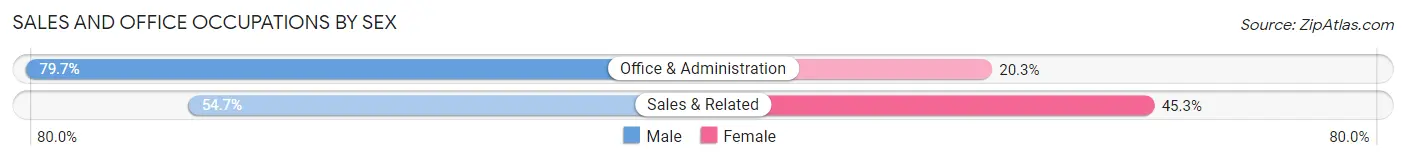 Sales and Office Occupations by Sex in Desert View Highlands