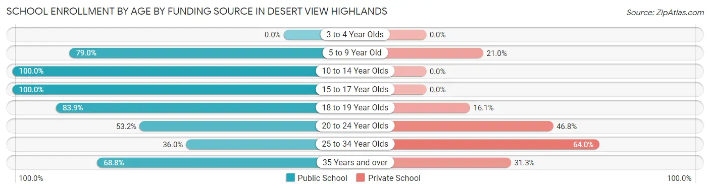 School Enrollment by Age by Funding Source in Desert View Highlands