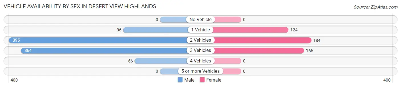 Vehicle Availability by Sex in Desert View Highlands