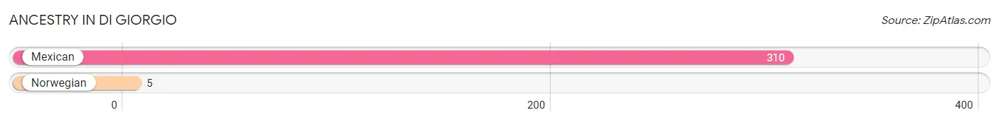 Ancestry in Di Giorgio