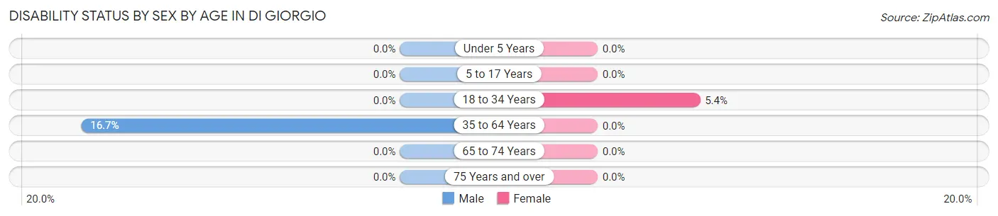 Disability Status by Sex by Age in Di Giorgio