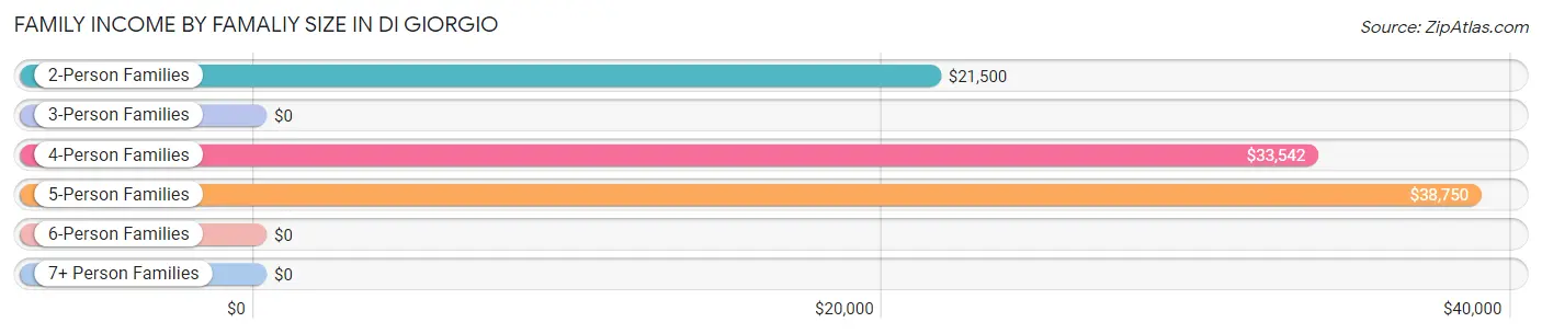 Family Income by Famaliy Size in Di Giorgio