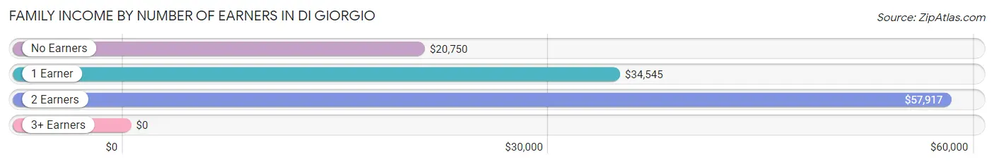 Family Income by Number of Earners in Di Giorgio