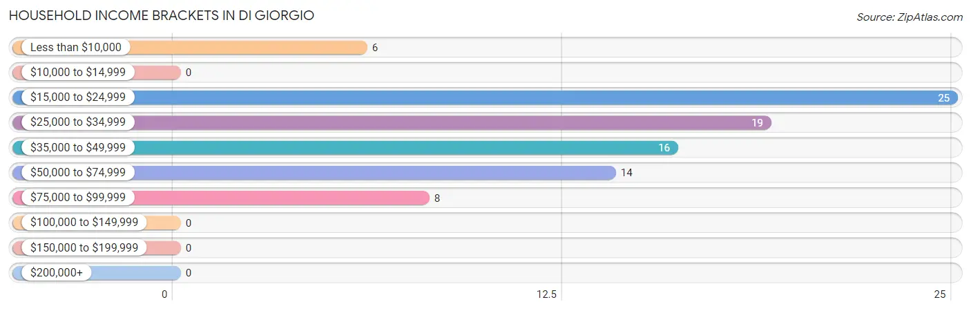 Household Income Brackets in Di Giorgio