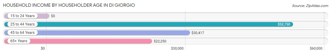 Household Income by Householder Age in Di Giorgio