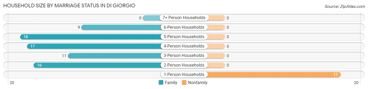 Household Size by Marriage Status in Di Giorgio