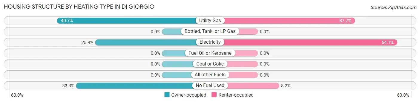 Housing Structure by Heating Type in Di Giorgio