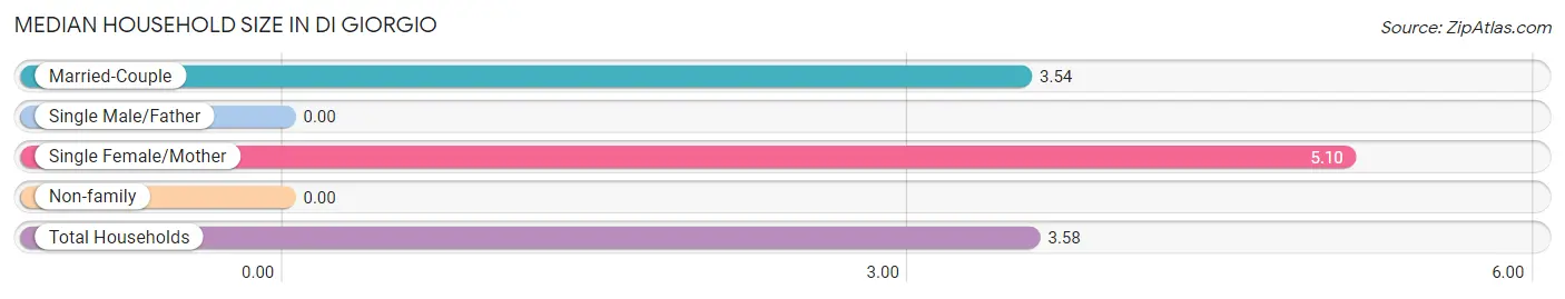 Median Household Size in Di Giorgio