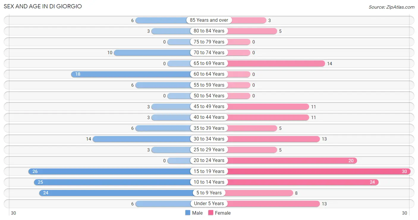 Sex and Age in Di Giorgio