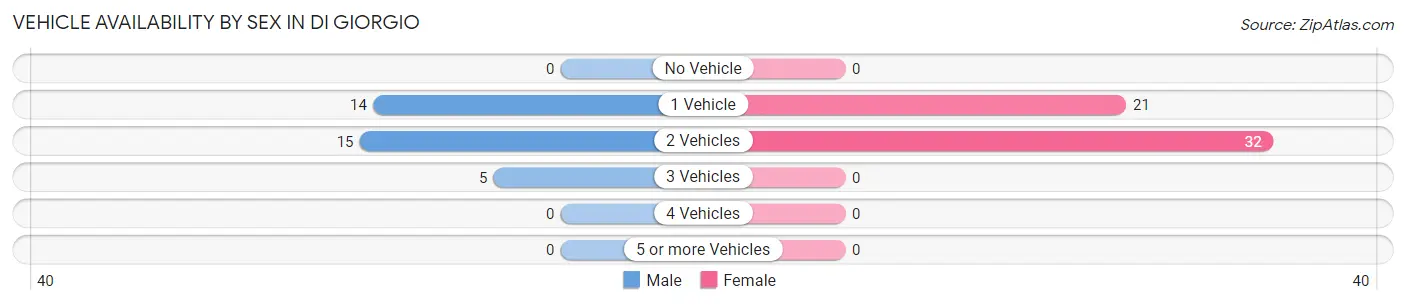 Vehicle Availability by Sex in Di Giorgio