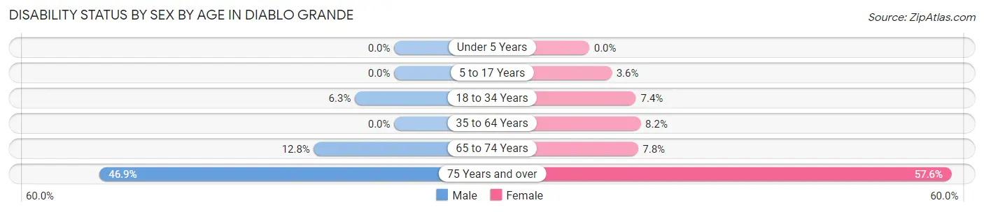 Disability Status by Sex by Age in Diablo Grande