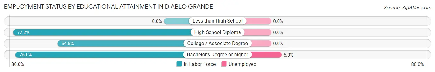 Employment Status by Educational Attainment in Diablo Grande