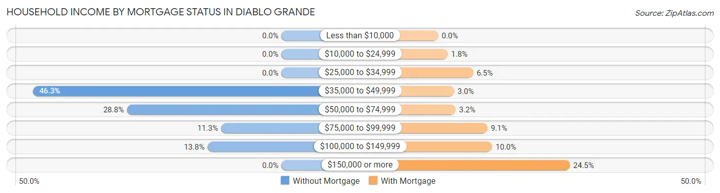 Household Income by Mortgage Status in Diablo Grande