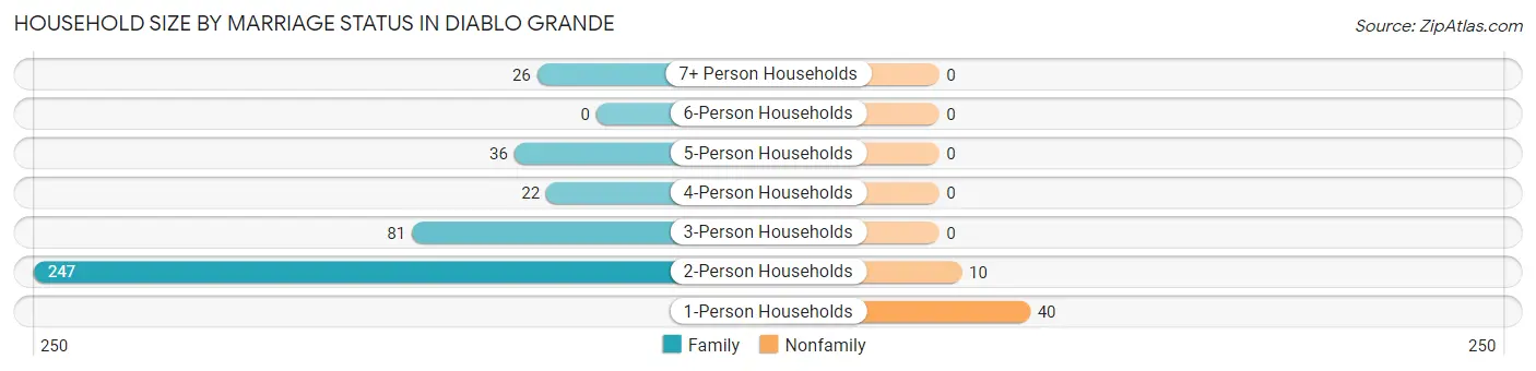 Household Size by Marriage Status in Diablo Grande