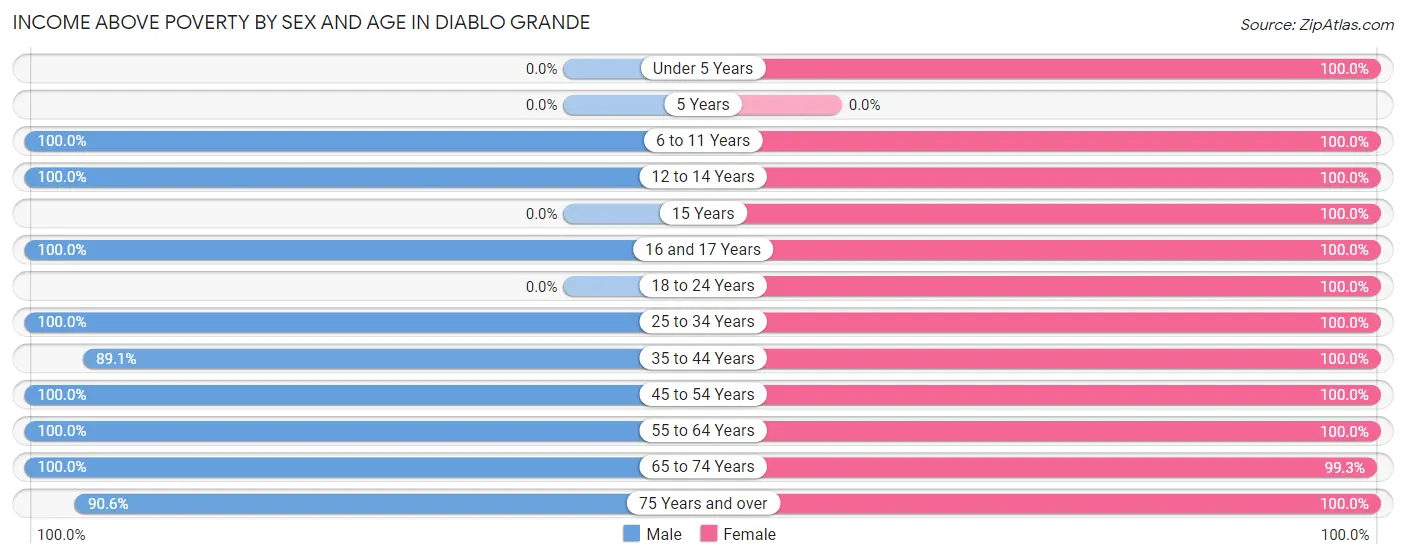 Income Above Poverty by Sex and Age in Diablo Grande