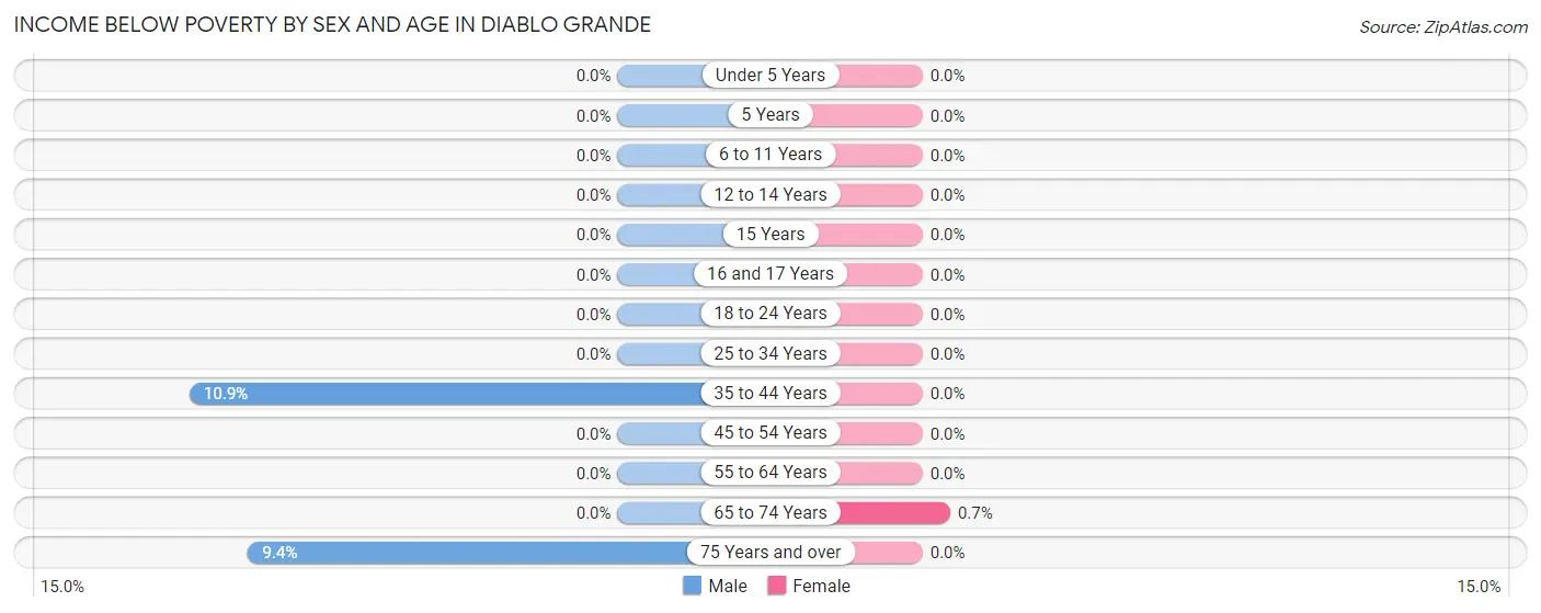 Income Below Poverty by Sex and Age in Diablo Grande