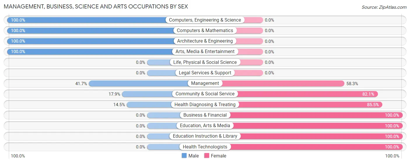 Management, Business, Science and Arts Occupations by Sex in Diablo Grande